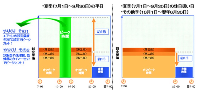節電チャレンジ　001　【チャレンジする家族の概要】